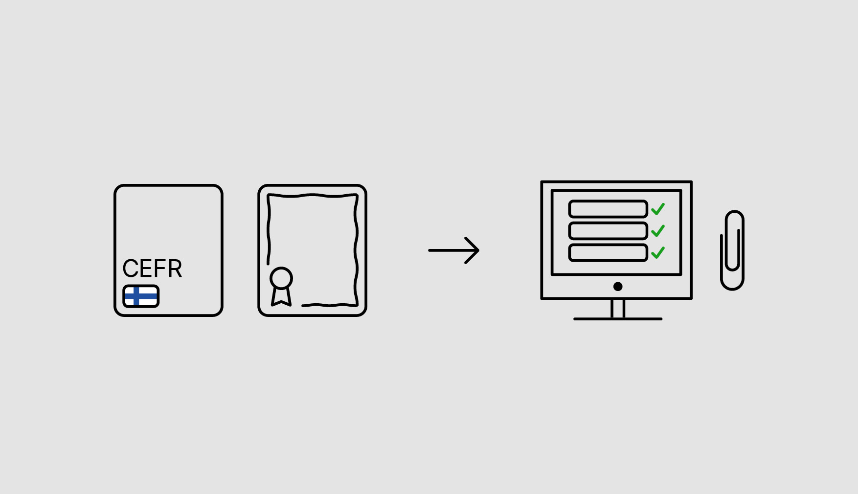 Kuvassa on todistus ja CERF-todistus, joista osoittaa nuoli kohti tietokoneen näyttöä. Tietokoneen näytössä on täytettävä lomake ja klemmarin kuva.